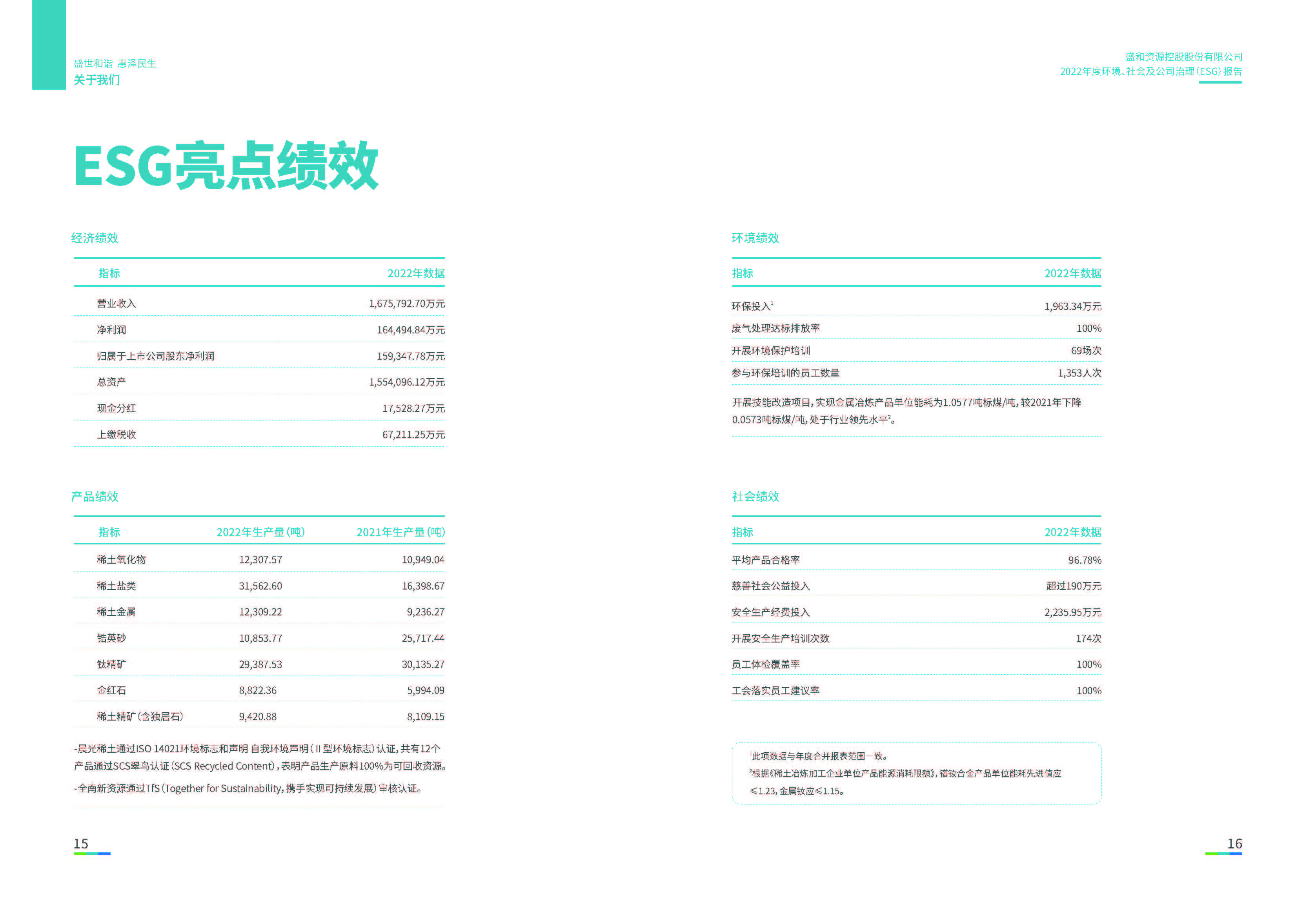 1.球信网资源：球信网资源2022年度球信网、社会、公司治理（ESG）报告_页面_09